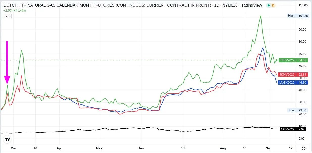 Природный газ подорожает. Газ европа биржа. Газ в европе ттф. Цена на газ в европе. Цены на газ в европе снизились.