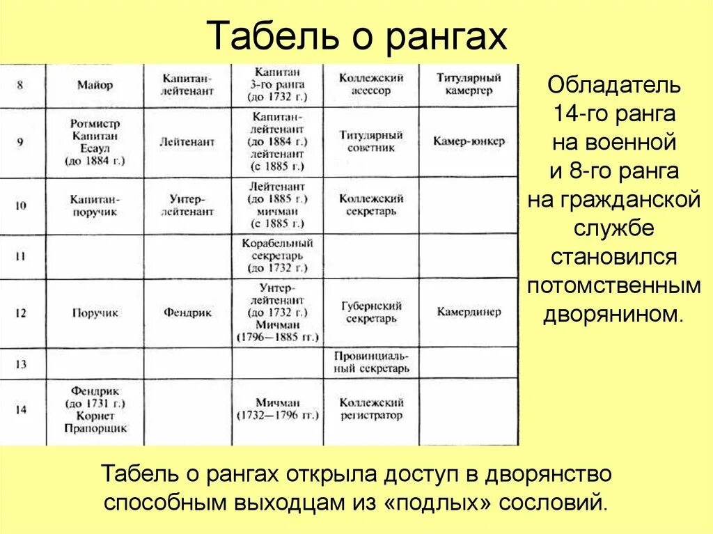 Табель о рангах го. Реформы петра 1 таблица табель о рангах. табель о рангах петра 1 дворянство. реформы управления петра 1 табель о рангах. табель о рангах при петре 1.