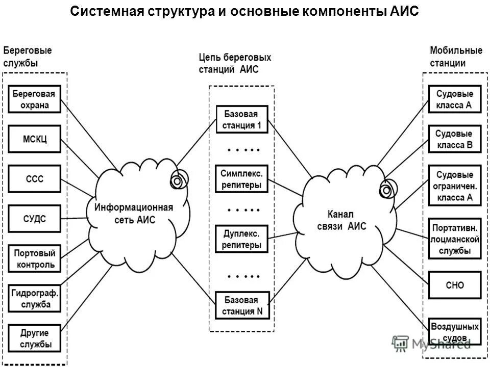 Структурная схема аис