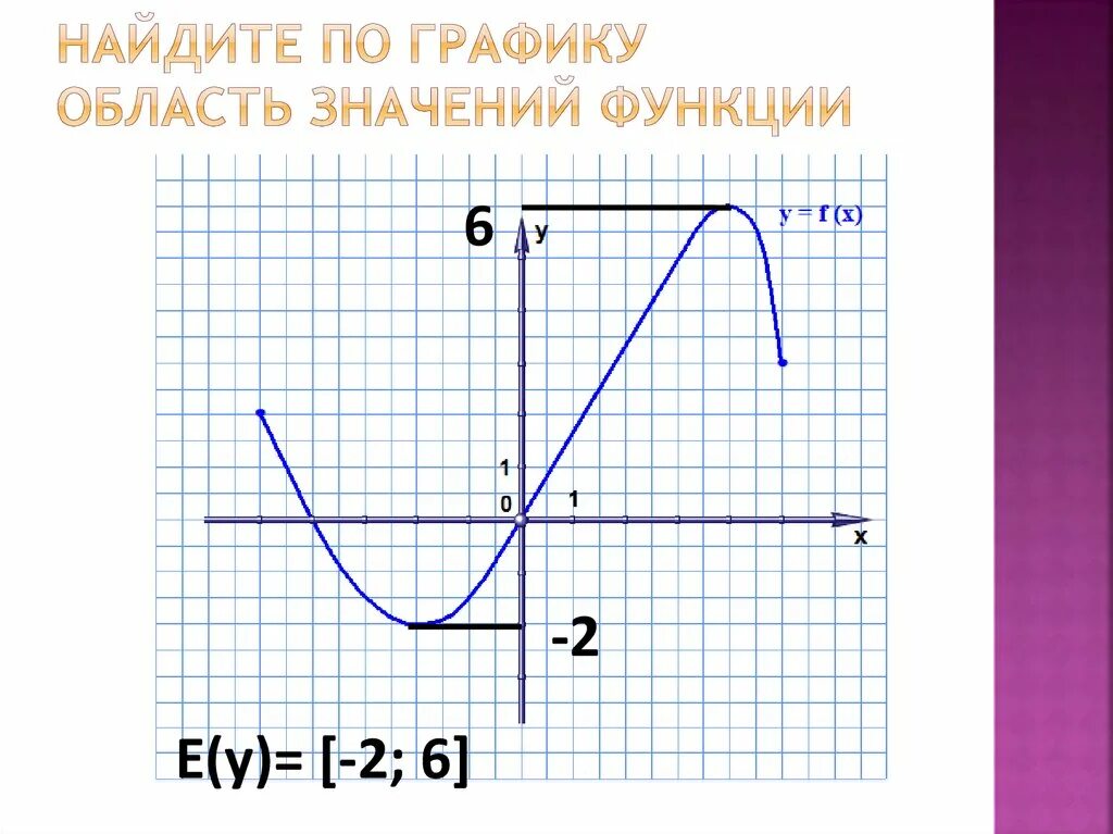 Область определения функции потгоафику. Область определения функципо графику. Как определить область определения функции по графику. Как определить область определения по графику. Область значений 9 класс