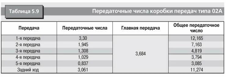 6. Таблица передаточных чисел кпп зил. Передаточные числа кпп таблица. Передаточное число кпп т 150к. Хонда cb 750 передаточные числа коробки передач.