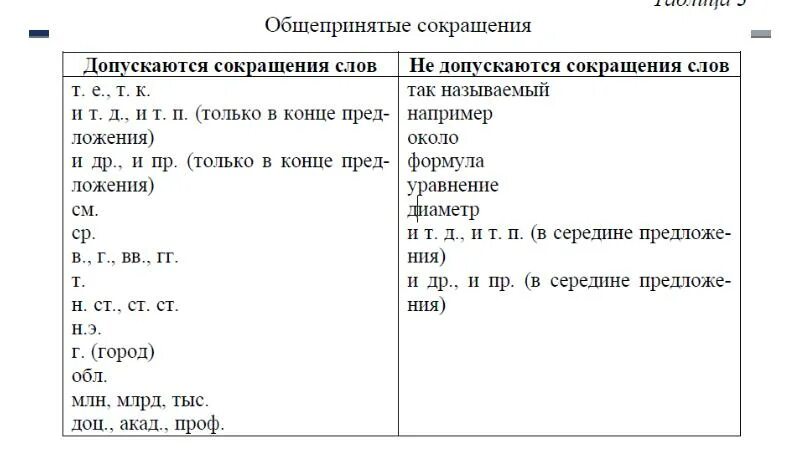 Заменить слово сокращение. Общепринятые сокращения слов. Графические сокращения. Общепринятые сокращения в документах. Правильные сокращения.