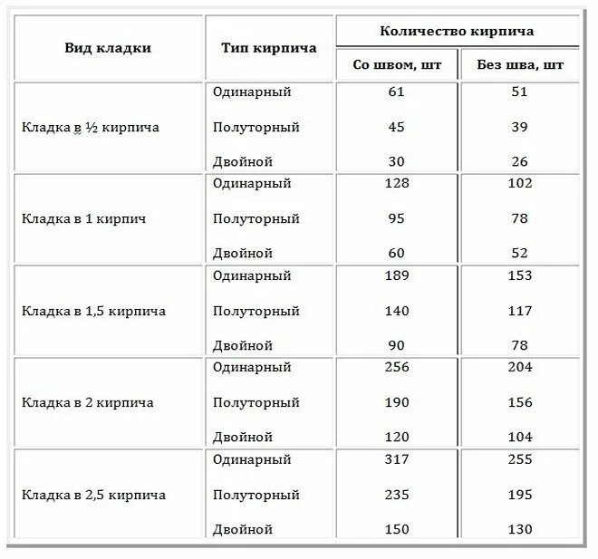 Сколько в м кирпича. Расход полуторного кирпича на 1 м2 перегородки. расход силикатного кирпича на 1м2 перегородки. расход материалов на 1 кв.м. кирпичной кладки стен. расход кирпича на 1м3 кладки.