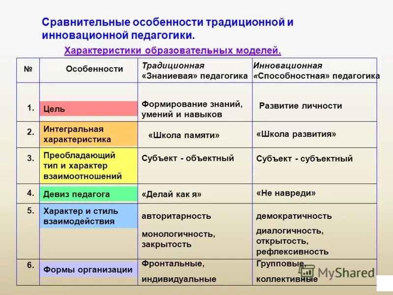 Сравнительная характеристика системы образования. Характеристика образования. Сравнительная характеристика видов обучения. Характеристика моделей образования.