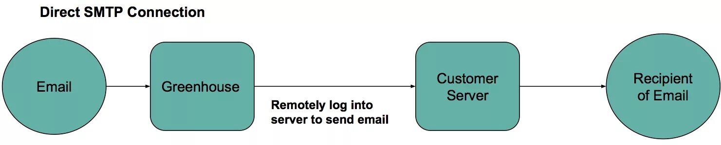 Структура SMTP протокол. SMTP протокол схема. Принципы SMTP-адресации.. SMTP сеанс. Smtp recipient