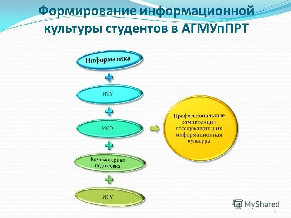 Необходимые условия для развития данных