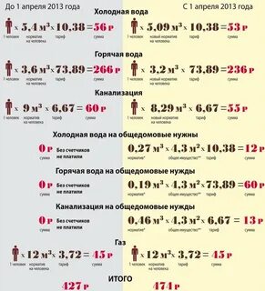 Тарифы без счетчиков