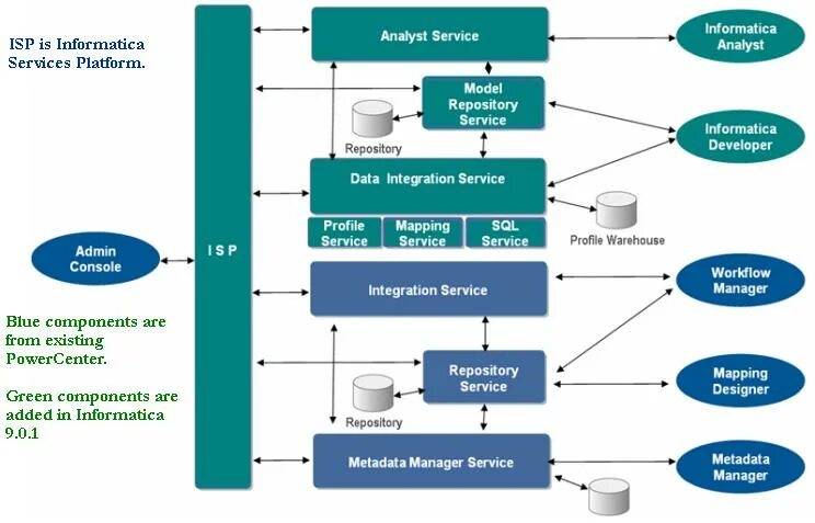 Service repository