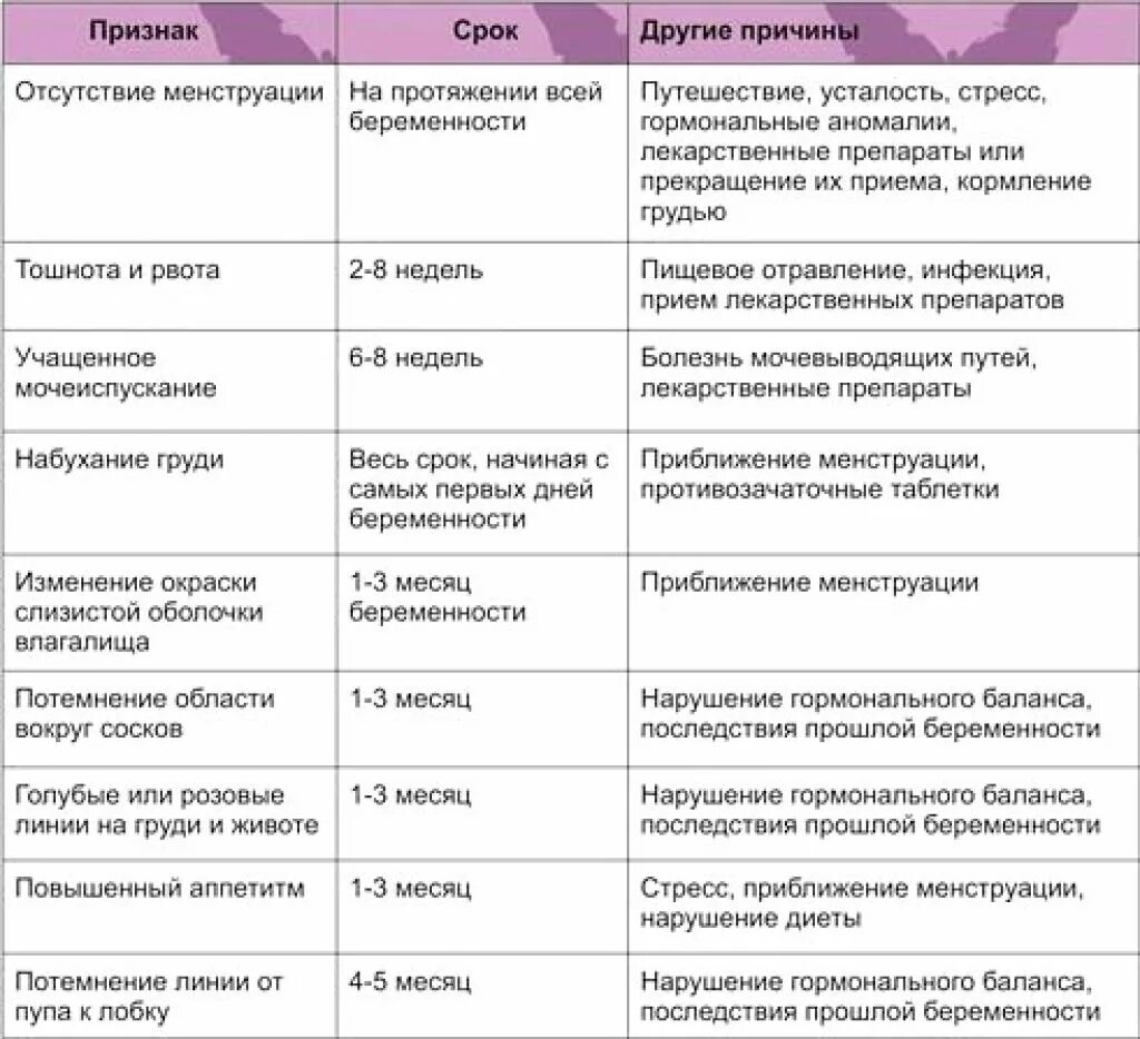 Через две недели. Первые признаки беременности на ранних сроках задержка 2 дня. симптомы при беременности на ранних сроках до задержки. симптомы беременности на 2 недели. симптомы начала беременности на ранних сроках.