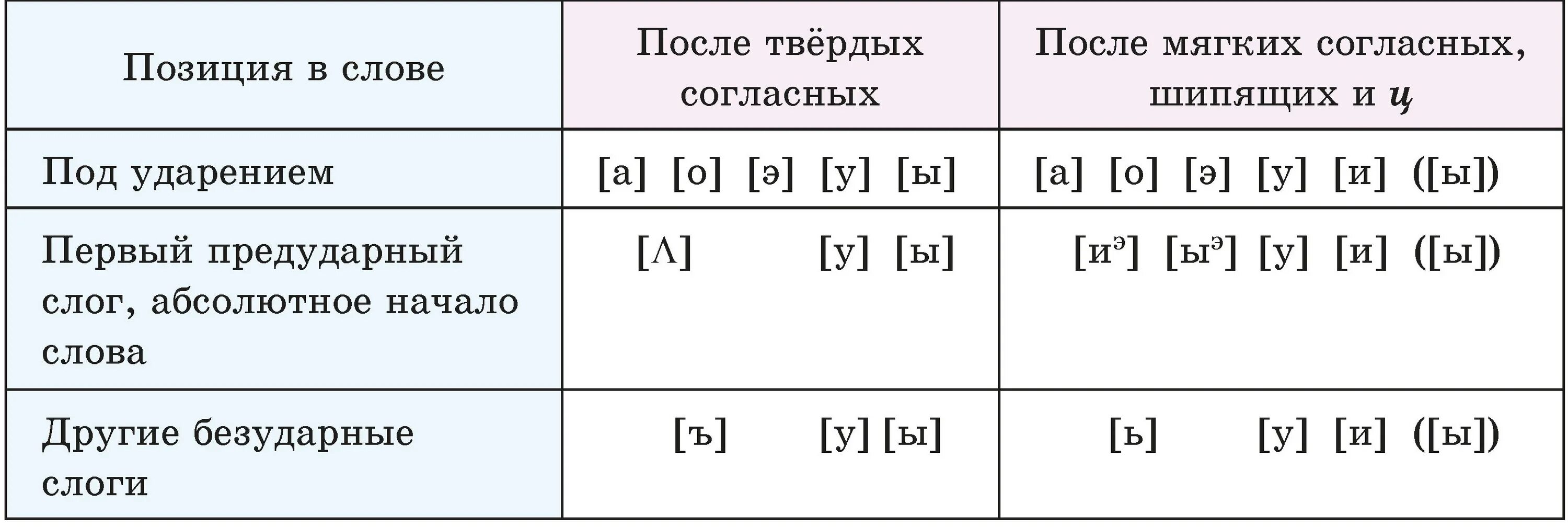 Русские согласные фонемы. Таблица мягких и твердых согласных и гласных. Таблица согласных звуков. Согласные звуки русского языка. Таблица согласных и гласных звуков.