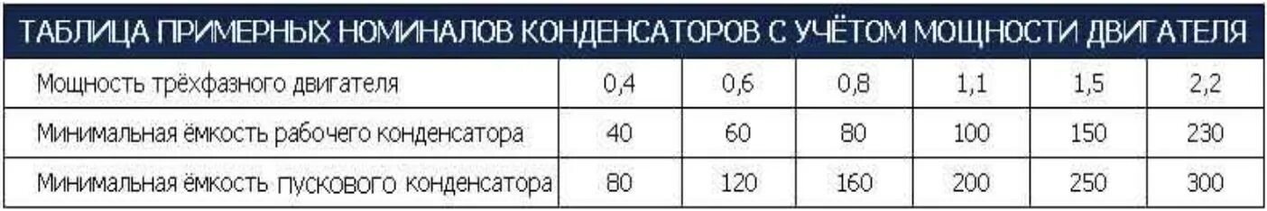 Емкость пускового конденсатора для двигателя 220 вольт. Трехфазный двигатель на 220 вольт через конденсаторы таблица. Подключение электродвигатель 220 с конденсатором таблицы. Подключения трехфазного двигателя на 220 расчет конденсатора.