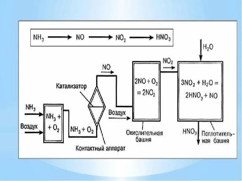 Аммиак өндіру. Реактор синтеза аммиака чертеж. Азот қышқылы презентация 9 сынып. Күкірт оксиди слайд. Азот алу