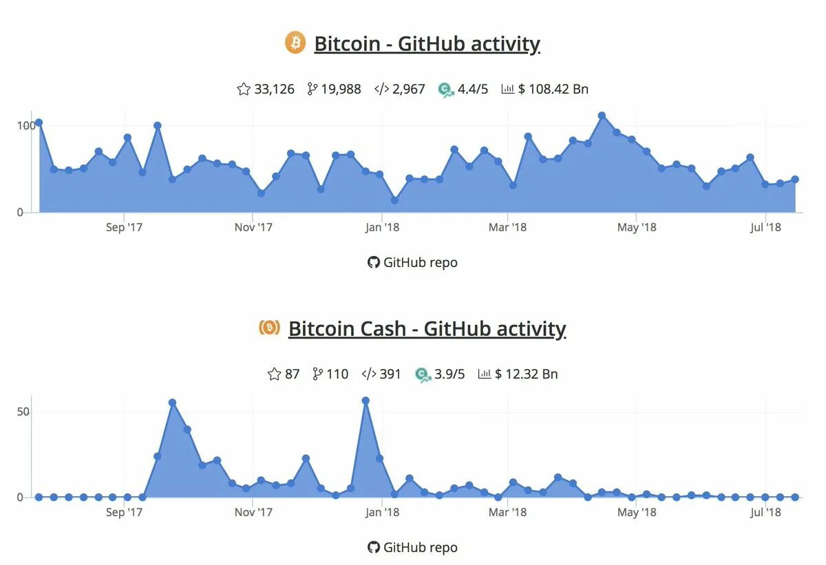 Как выглядит биткоин код. Активность гитхаба. Исходный код биткоина. Как выглядит репозиторий github. Bitcoin github.