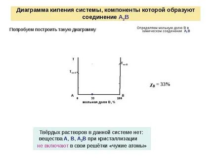График кипения