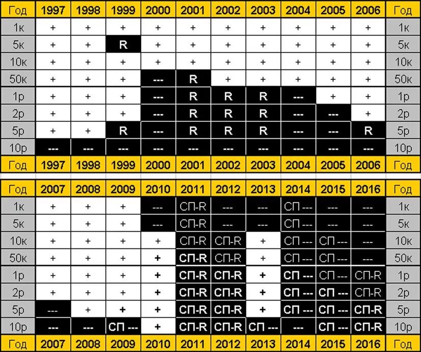 Таблица редких монет России 1997-2020. Таблица монет России 1997-2021. Таблица ценности монет. Таблица редких монет России. Полный список монет россии