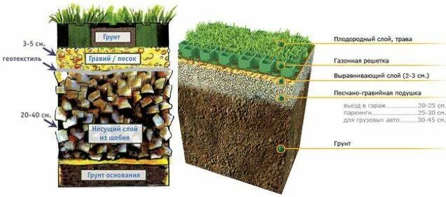 Газонная решетка с гравием. Пирог парковки из щебня. Слой щебня под парковку. Парковка из щебня на даче слои.