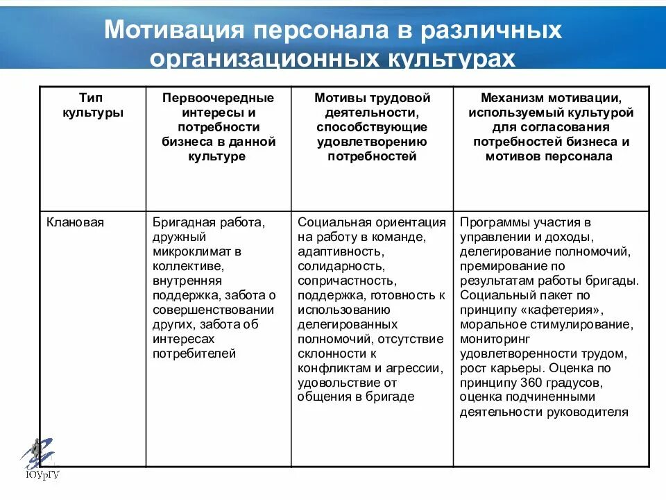 Организационные методы мотивации. Мотивация персонала различных организационных культур. Организационная культура мотивация персонала. Виды мотивации сотрудников. Характеристика мотивации персонала.