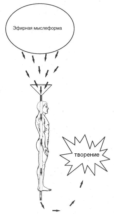 Мыслеформы примеры. Мыслеобразы и мыслеформы. Энергетические трубки. Создание мыслеформ. Мыслеформы это