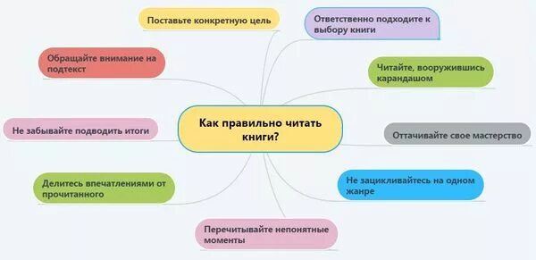 Метод чтения книг. Как правильно читать книги. как правильно читать. как правильно читать книги книга. ак читать книги правильно.