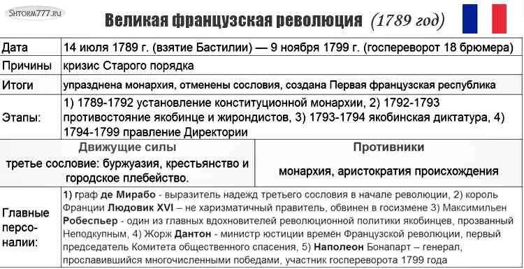 Революция во франции дата. Великая французская революция 1789-1799 таблица. Французская революция причины ход итоги таблица. Великая французская революция 1789-1799 таблица Дата событие результат. Этапы французской революции 1789-1799 таблица.