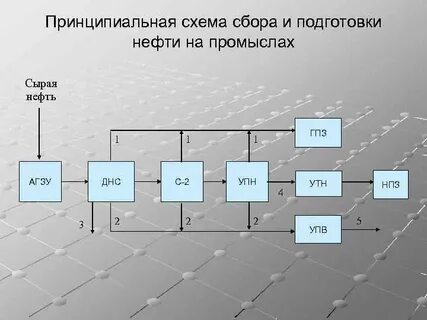 Система сбора и подготовки нефти