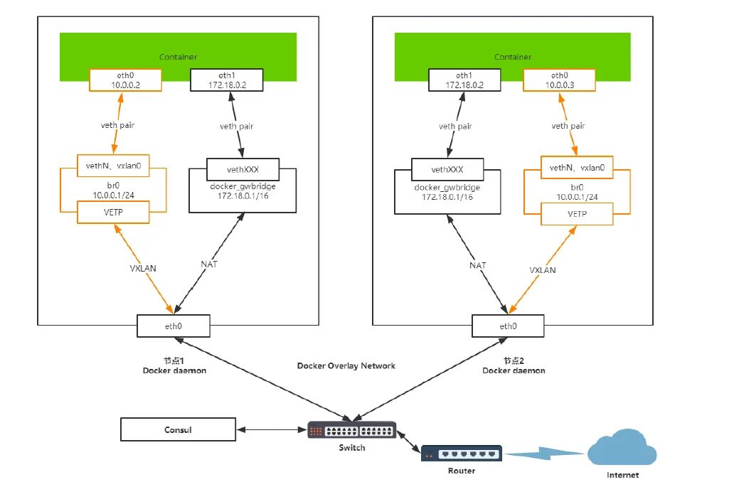 Docker host. Docker network. оверлейная сеть. network docker overlay. docker bridge network.