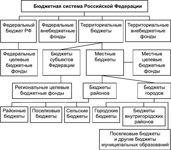 Бюджетная система Российской Федерации схема. Уровни бюджетной системы РФ схема. Структура бюджетной системы РФ схема. Составьте схему бюджетная система Российской Федерации. Свод консолидированного бюджета