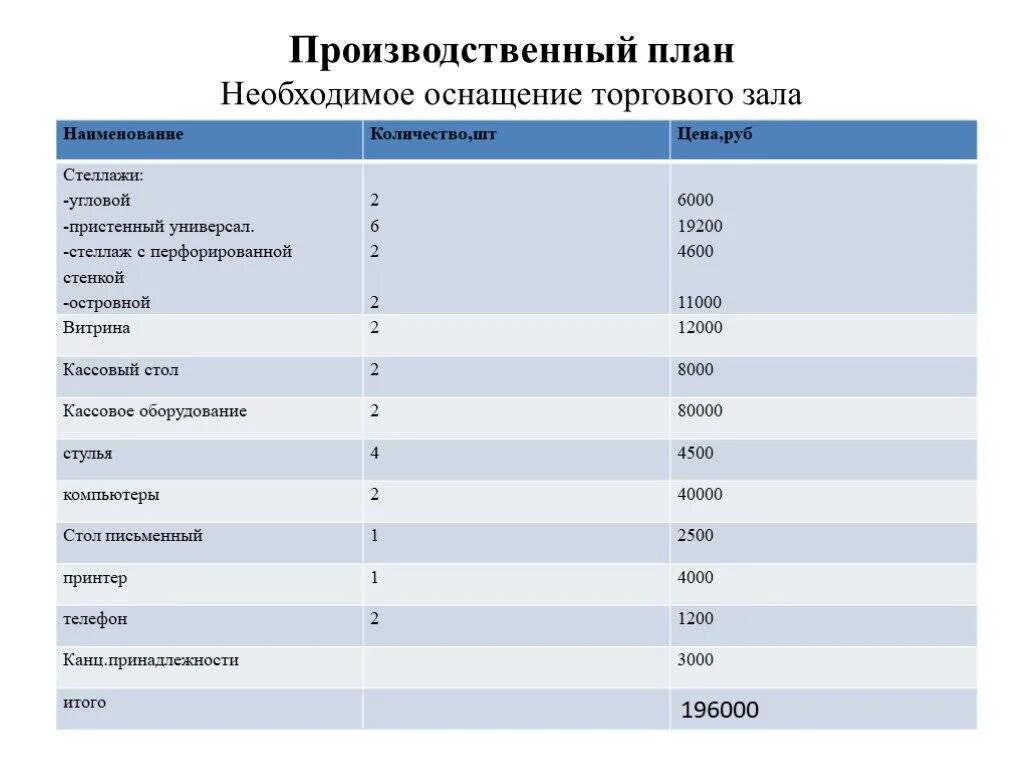 Составляем бизнес план магазина. Финансовый план магазина автозапчастей с расчетами. Бизнес план автозапчасти. Производственный план магазина. Производственный план продуктового магазина.