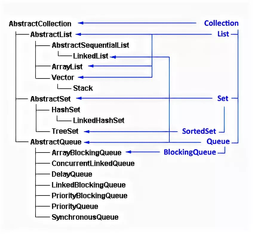 Класс collections. Иерархия коллекций java. Структура коллекций java. Иерархия классов в Kotlin. Классы, реализующий Интерфейс collection:.