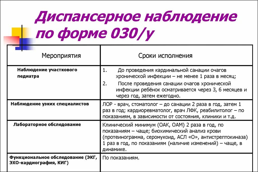 Сроки диспансерного учета. Схема диспансерного наблюдения. План наблюдения диспансерных больных. Журнал диспансерного наблюдения. Виды диспансерного наблюдения у детей.