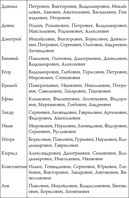 Имена для мальчиков с отчеством андреевич. Сочетание имени и отчества. имена для мальчиков с отчеством игоревич. имена для мальчиков с отчеством ильич. имя для мальчика с отчеством денисович.