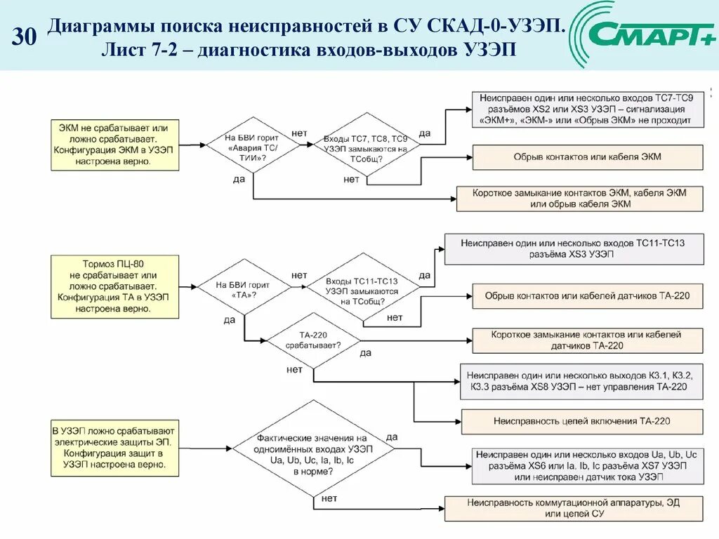 Поиск неисправностей автомобилей. Аппаратура для поиска неисправностей и тестирования ЛВС схема. Электрические схемы алгоритм поиска неисправности. Методика поиска неисправностей электрооборудования. Алгоритм поиска неисправностей мультивибратора.