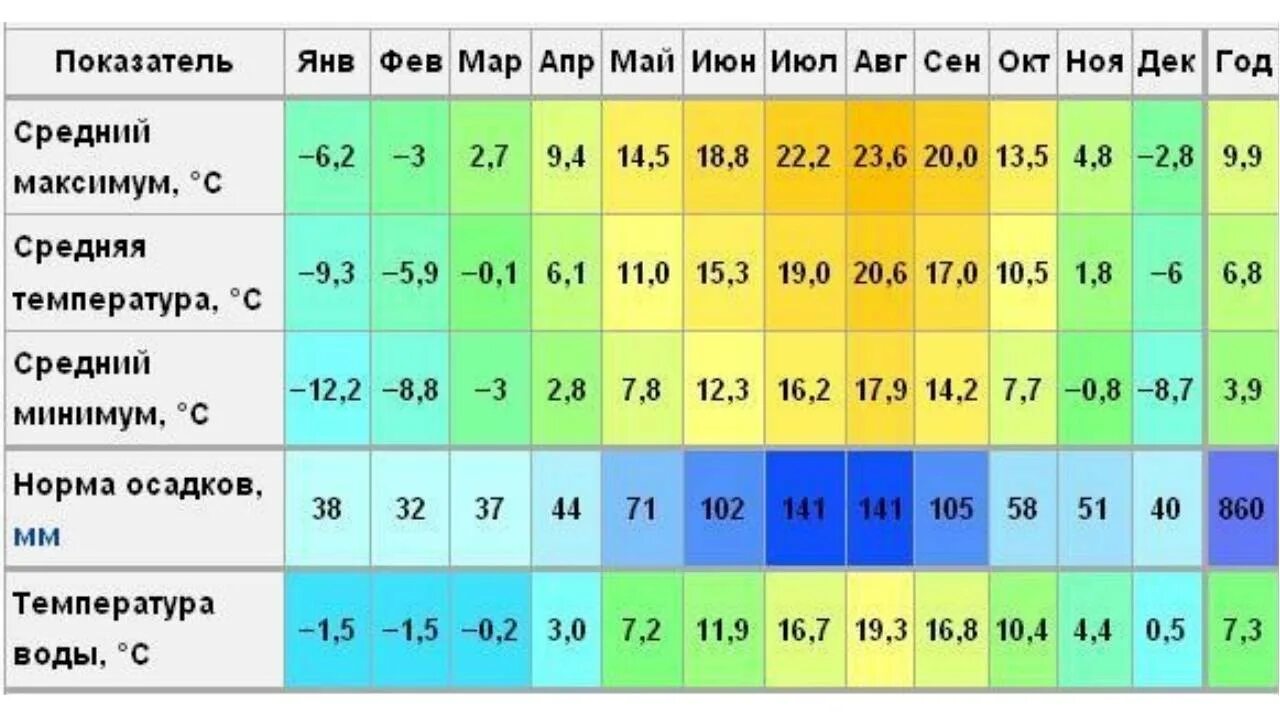 Средняя температура января 2023. Климат Приморского края. Находка климат. Приморский край температура по месяцам. Климат Приморского края таблица.