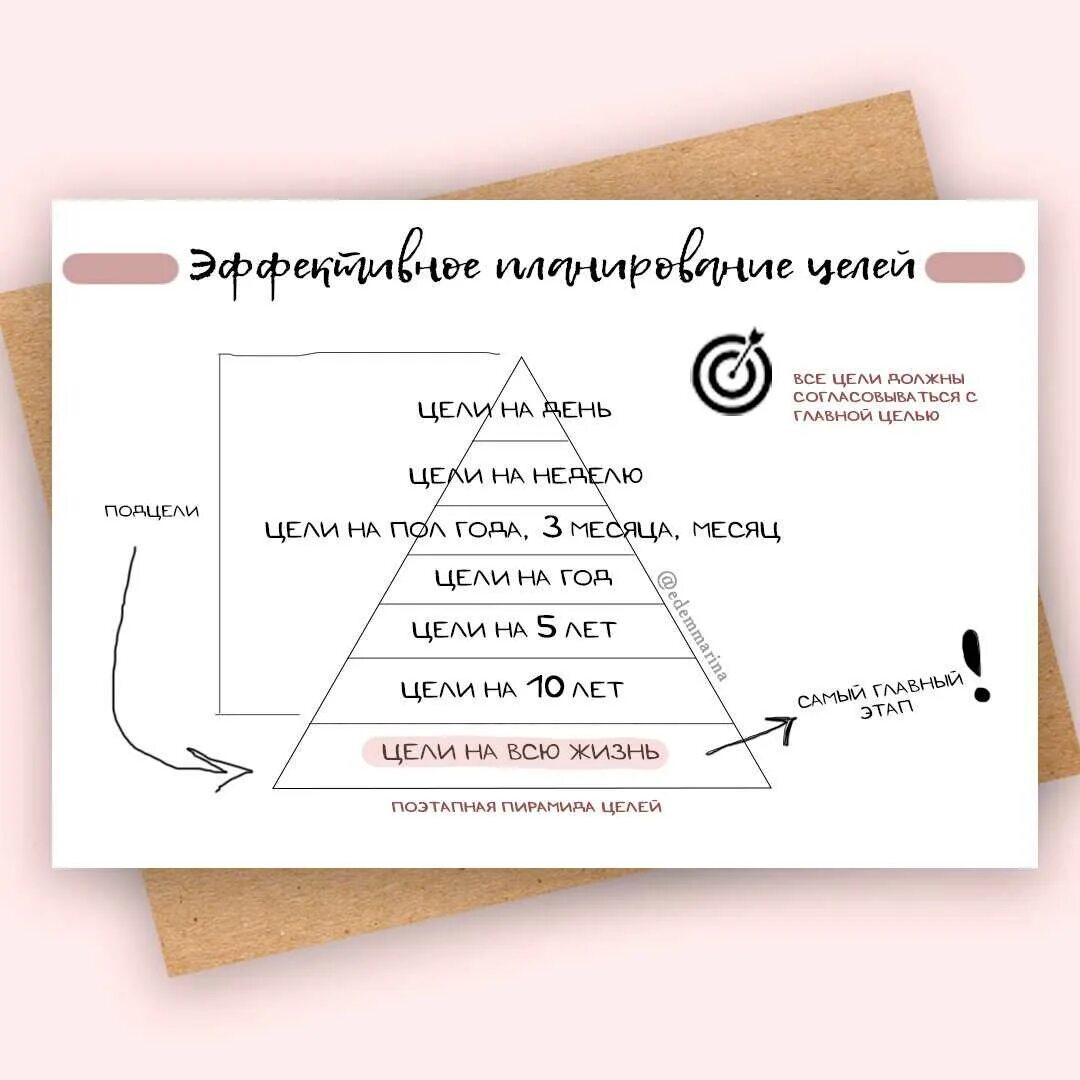 Инструкция для достижения результата. Как правильно ставить цели. Как правильно поставить цель. Какпоавильно ставить цель. План достижения своей цели.