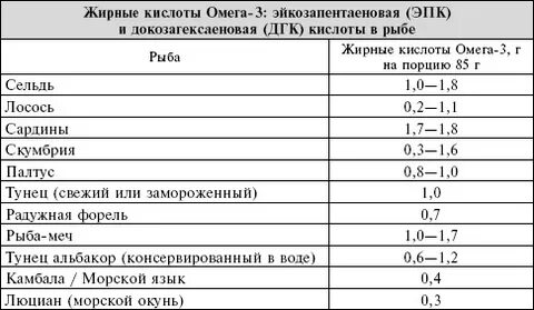 Больших количествах содержится в рыбе