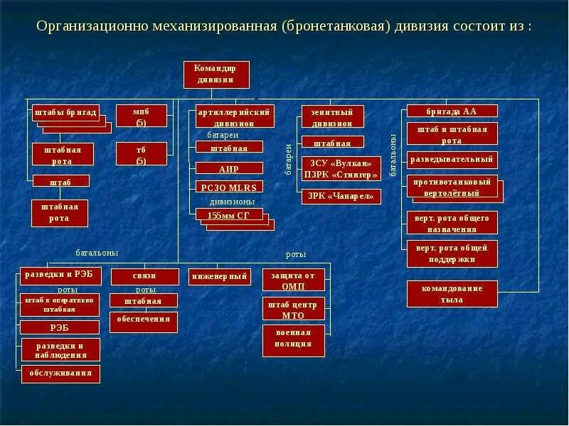 Система управления механизированной дивизии США. Структура дивизии США. Структура дивизии РФ. Организационная структура дивизии армии РФ. Сколько человек в дивизии в армии россии