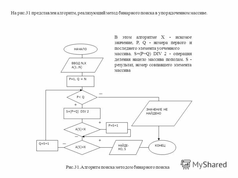Блок схема двоичного поиска