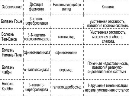 Недостаток ферментов в организме
