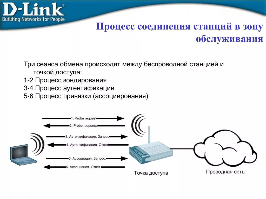 Найти точку доступа в библиотеке. Процесс подключения сети. Проводная сеть между точками доступа. Аутентефикация в беспроводной сет. Как происходит обмен данными между подсетями..