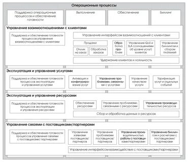 Управление операционным процессом