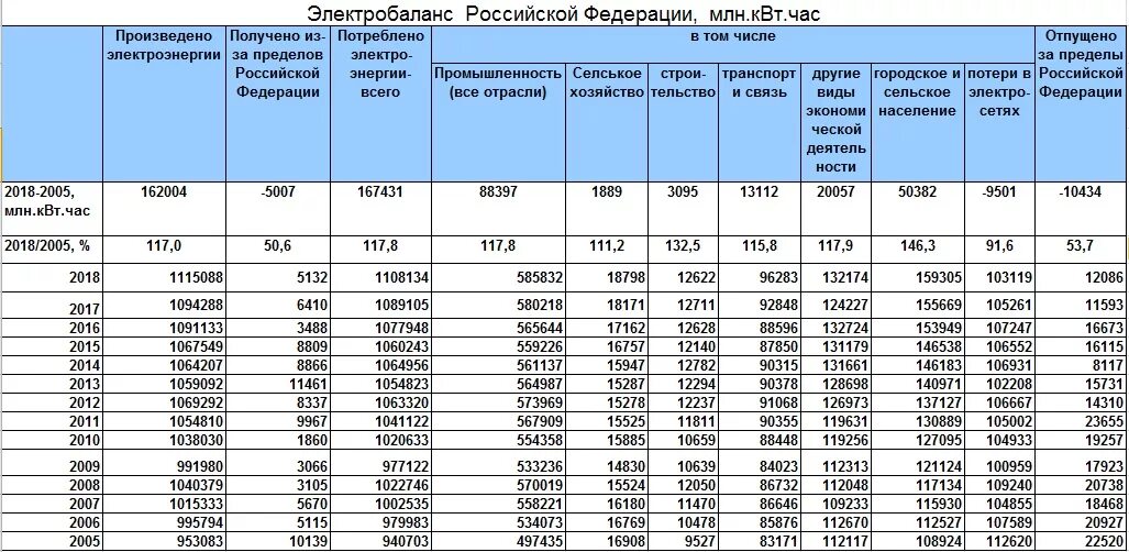 Динамика производства электроэнергии в России 2020. Выработка электроэнергии в России по годам Росстат таблица. Потребление электроэнергии в России по годам Росстат таблица. Производство электроэнергии в России по годам таблица.