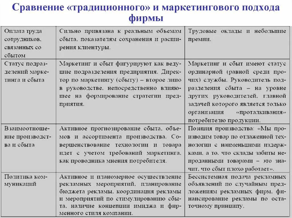 Характеристики маркетинговой деятельности. Сравнение традиционного и маркетингового подхода фирмы. Подходы к маркетингу. Сравните производственный и маркетинговый подход. Сравнение сбытового и маркетингового подхода.