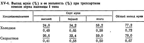 Из муки получается 80 процентов муки. Выход муки из 1 тонны зерна. Выход муки из зерна пшеницы. Выход муки из 1 кг зерна пшеницы. Выход муки из пшеницы в процентах.