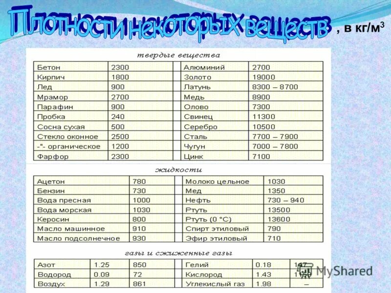 плотность кг/м3. таблица плотностей физика 7 класс. объем меди. плотность мрамора 2700. плотность мрамора 2700 кг/м3.