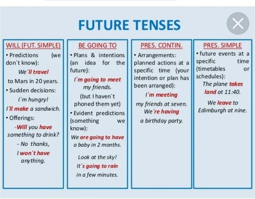I don t like going. Времена Future в английском языке. Фьючер Тенсес. Таблица будущего времени в английском языке. Future Tenses в английском.
