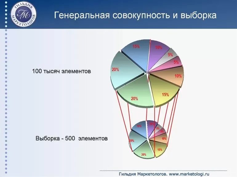 Генеральная совокупность выборка данных. Генеральная совокупность и выборка. генеральная совокупность и выборка примеры. генеральная совокупность пример. генеральная совокупность это в социологии.