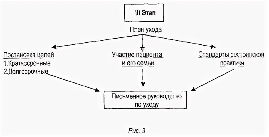 Третий этап сестринского