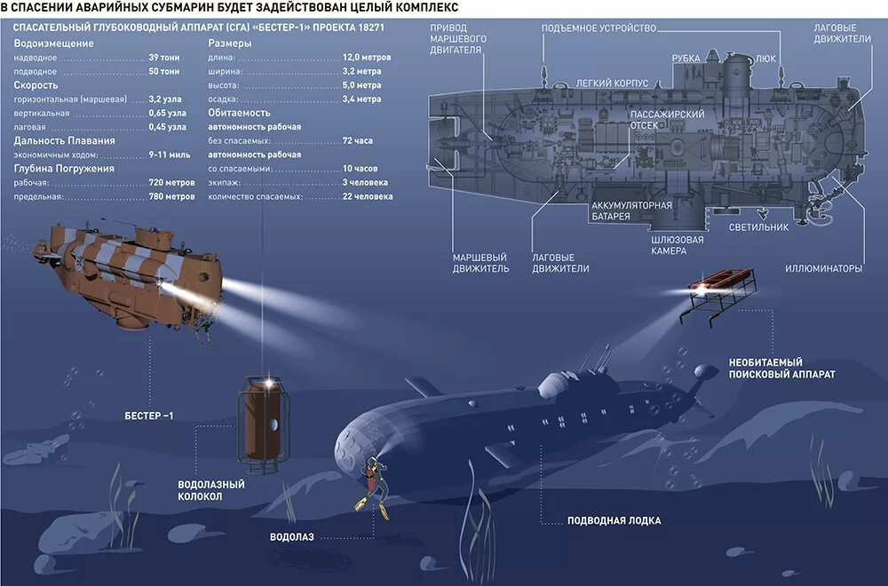 Максимальная глубина погружения лодок. Глубоководный спасательный аппарат «АС-28». Бестер 1 глубоководный аппарат. Подводный спасательный аппарат пр.18392. Спасательный аппарат Бестер 18270.