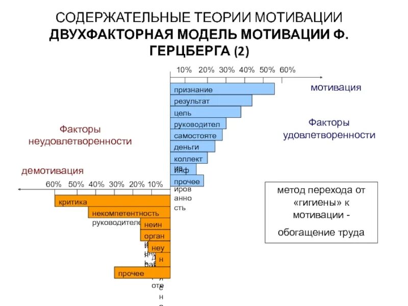 Двухфакторная теория мотивации ф. Херцберга. Теория мотивации Герцберга модель. Модель мотивации ф. Герцберга. Гигиеническая теория мотивации Герцберга.