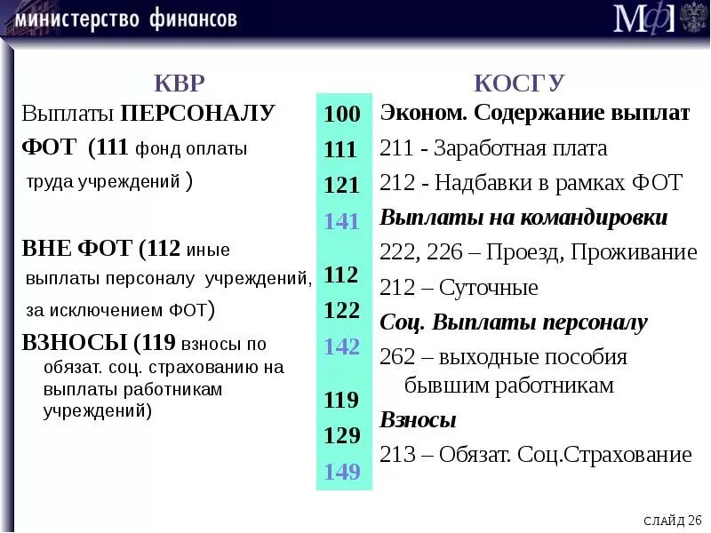 112 квр расшифровка. КВР 112. Косгу 2021 году для бюджетных учреждений. Косгу 111. Косгу 266 в 2022 году для бюджетных учреждений.